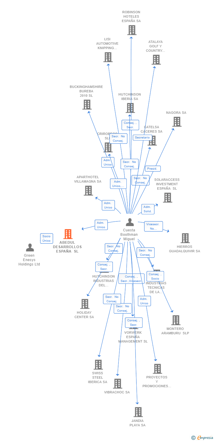 Vinculaciones societarias de ABEDUL DESARROLLOS ESPAÑA SL