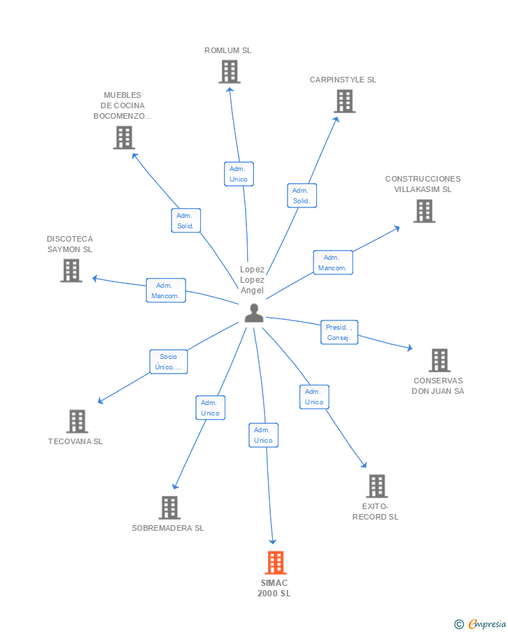 Vinculaciones societarias de SIMAC 2000 SL