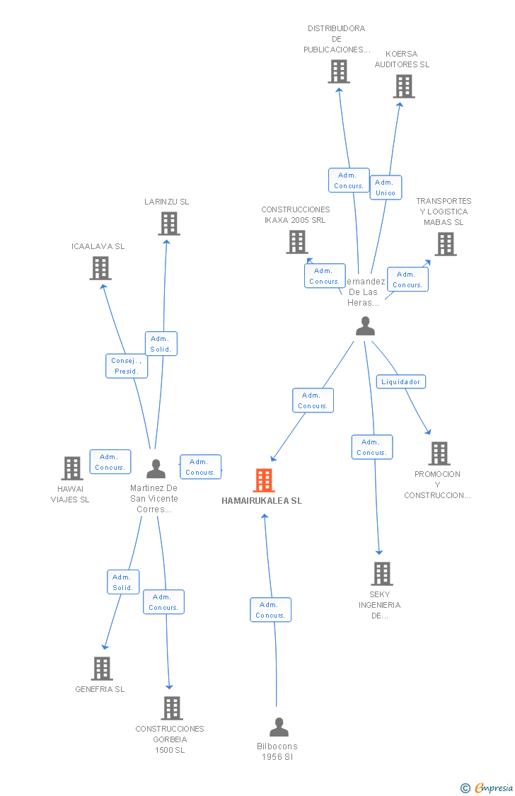 Vinculaciones societarias de HAMAIRUKALEA SL