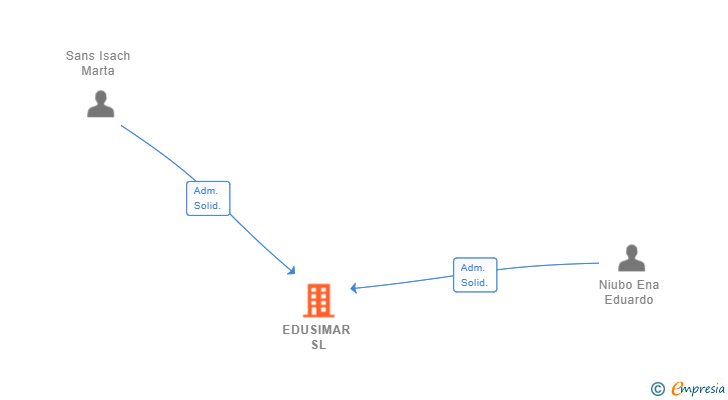 Vinculaciones societarias de EDUSIMAR SL