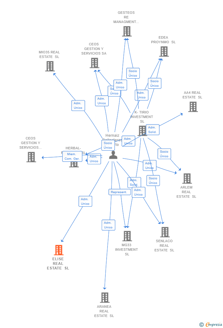Vinculaciones societarias de ELISE REAL ESTATE SL (EXTINGUIDA)
