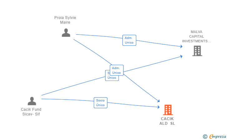 Vinculaciones societarias de CACIK ALD SL