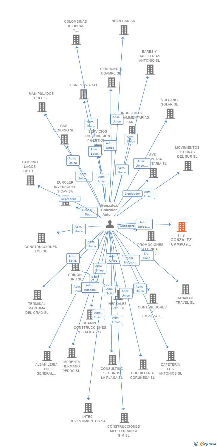 Vinculaciones societarias de TTS GONZALEZ CAMPOS ANDALUCIA SL
