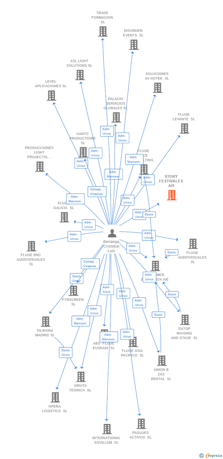 Vinculaciones societarias de STORY FESTIVALES AIE