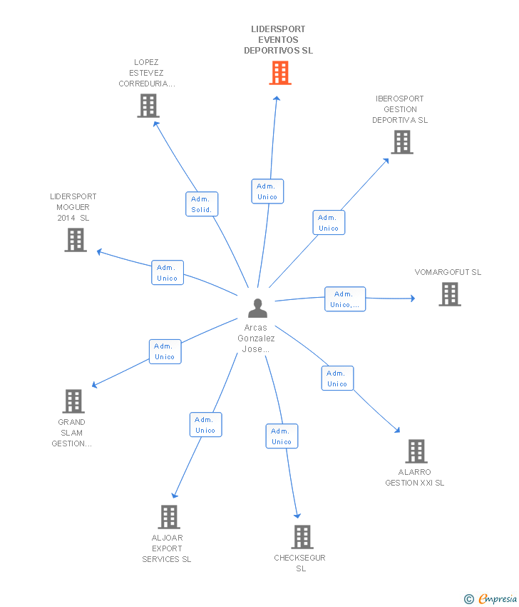 Vinculaciones societarias de LIDERSPORT EVENTOS DEPORTIVOS SL