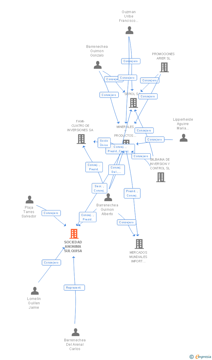 Vinculaciones societarias de SOCIEDAD ANONIMA SULQUISA