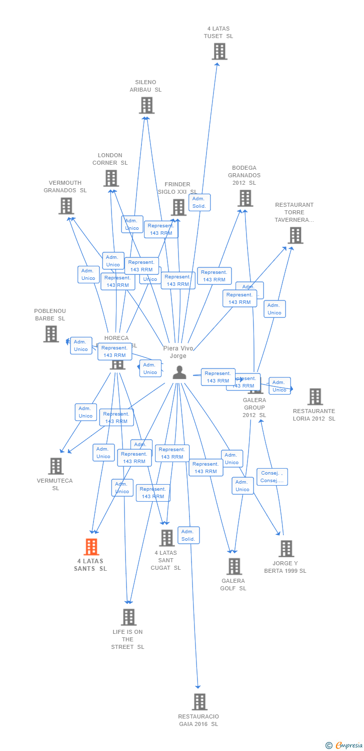 Vinculaciones societarias de 4 LATAS SANTS SL