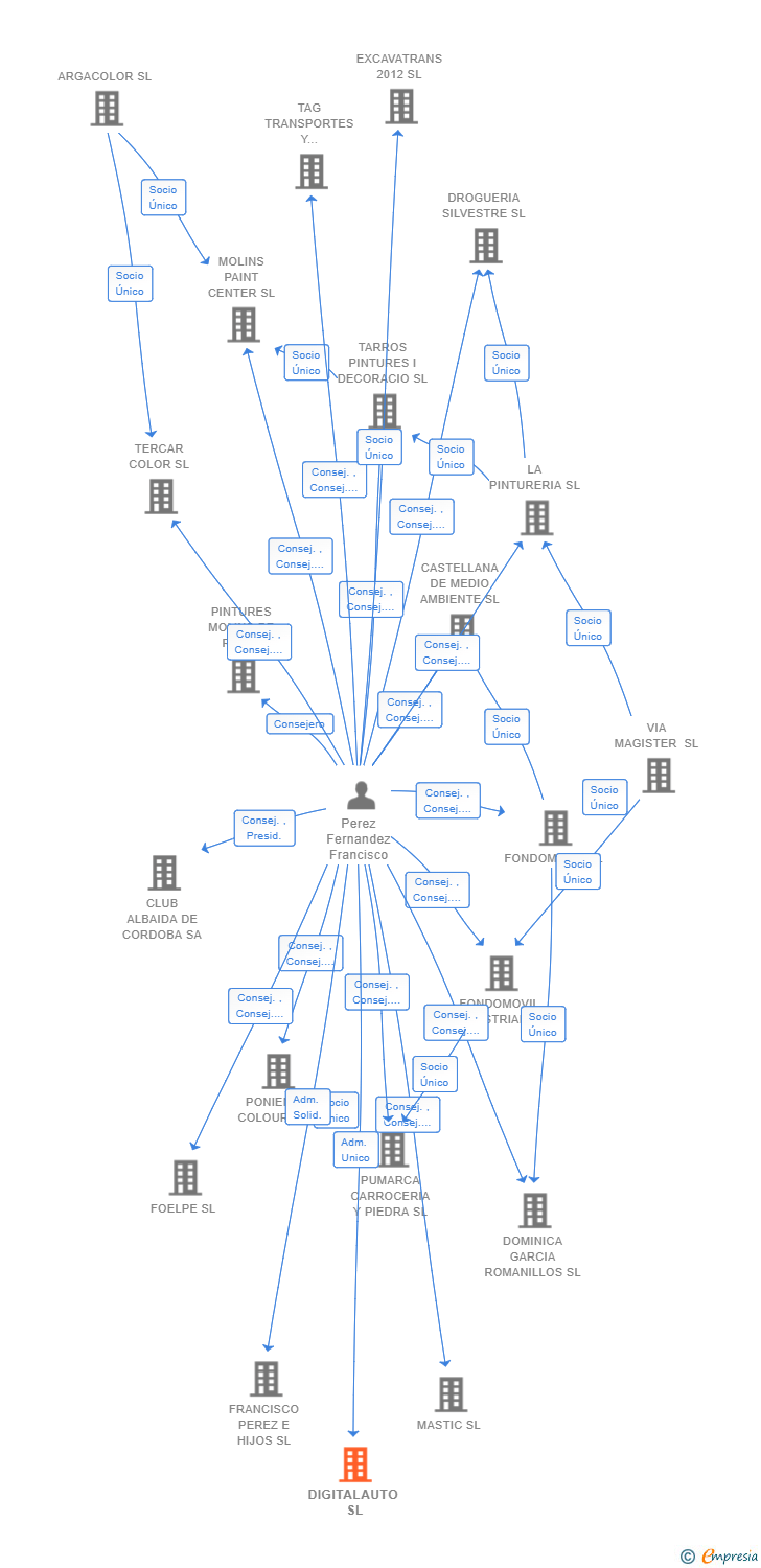 Vinculaciones societarias de DIGITALAUTO SL