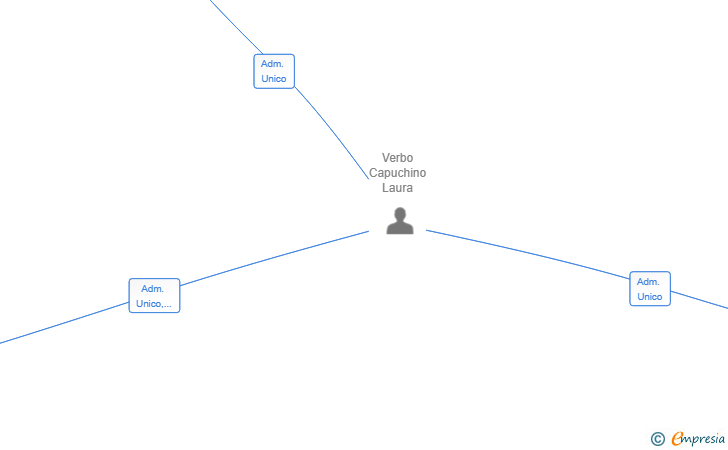 Vinculaciones societarias de LOW DRIVE SL