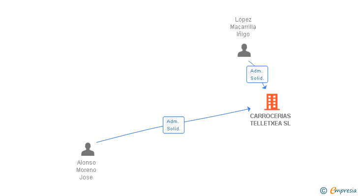 Vinculaciones societarias de CARROCERIAS TELLETXEA SL