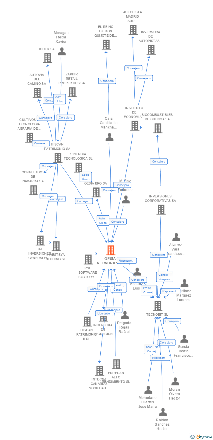 Vinculaciones societarias de OESIA NETWORKS SL