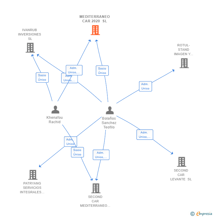 Vinculaciones societarias de MEDITERRANEO CAR 2020 SL