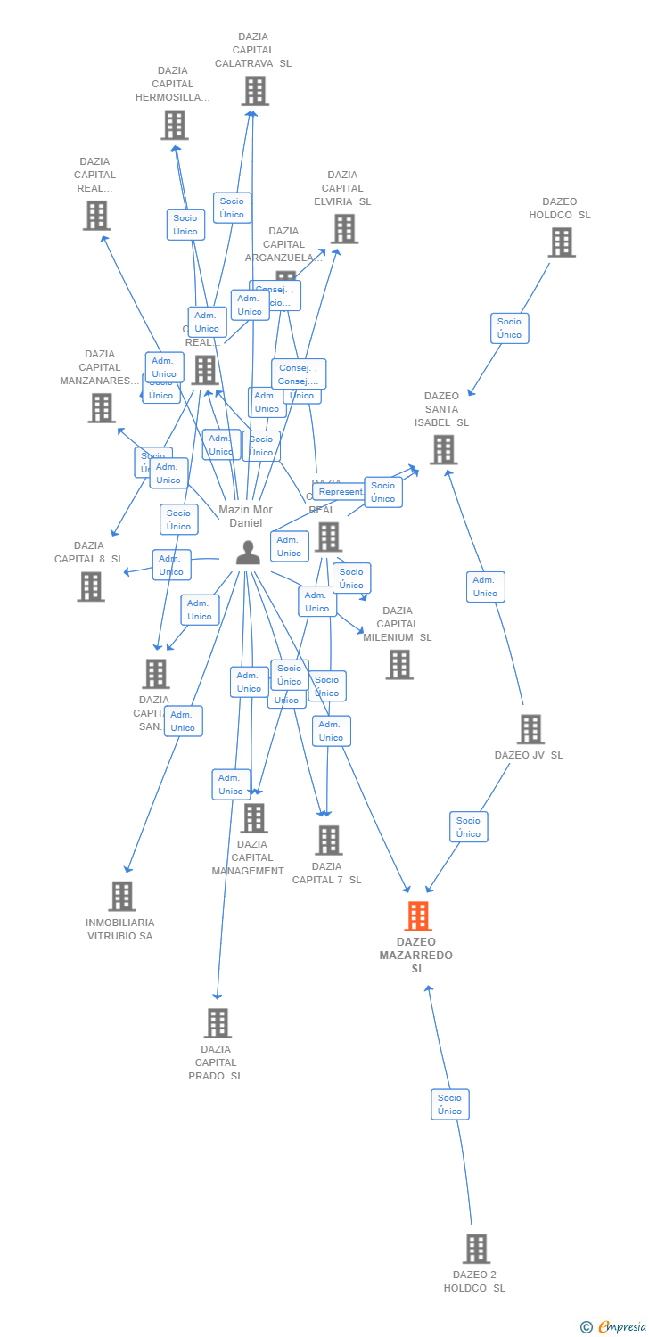 Vinculaciones societarias de DAZEO MAZARREDO SL