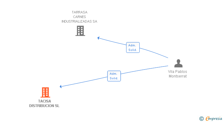 Vinculaciones societarias de TACISA DISTRIBUCION SL