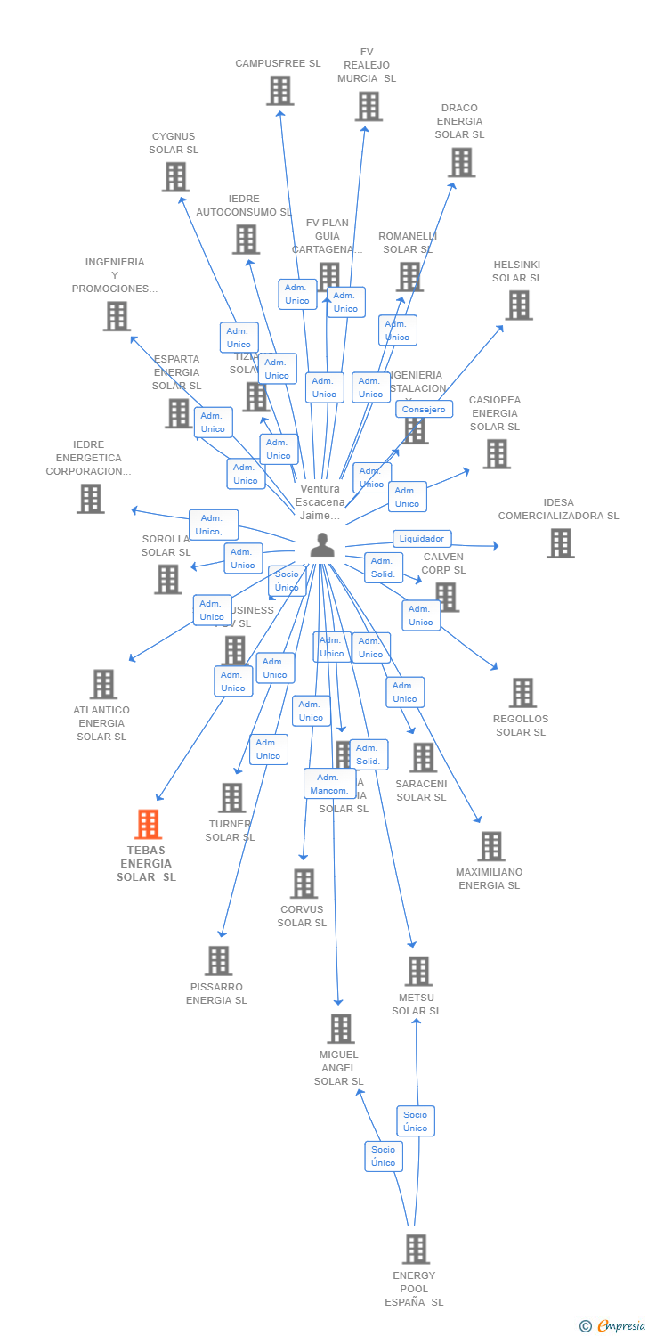 Vinculaciones societarias de TEBAS ENERGIA SOLAR SL