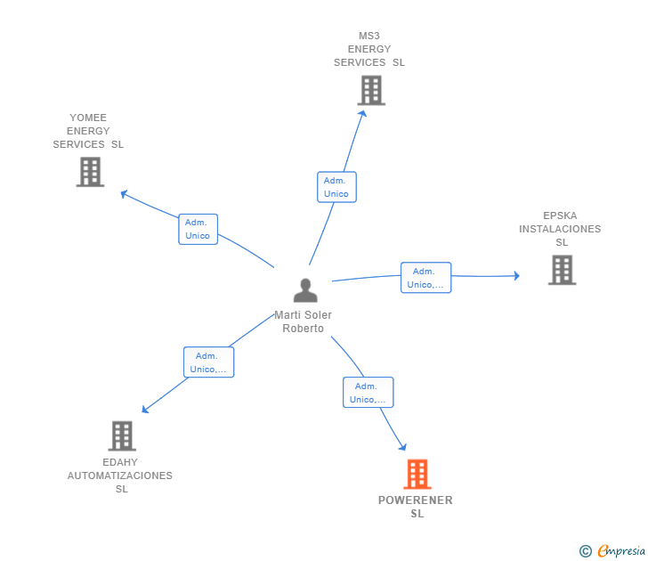 Vinculaciones societarias de POWERENER SL