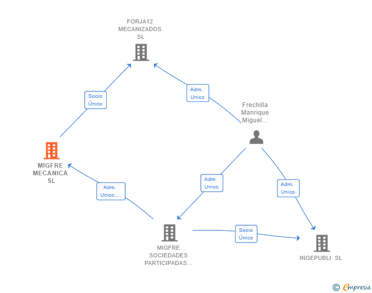 Vinculaciones societarias de MIGFRE MECANICA SL