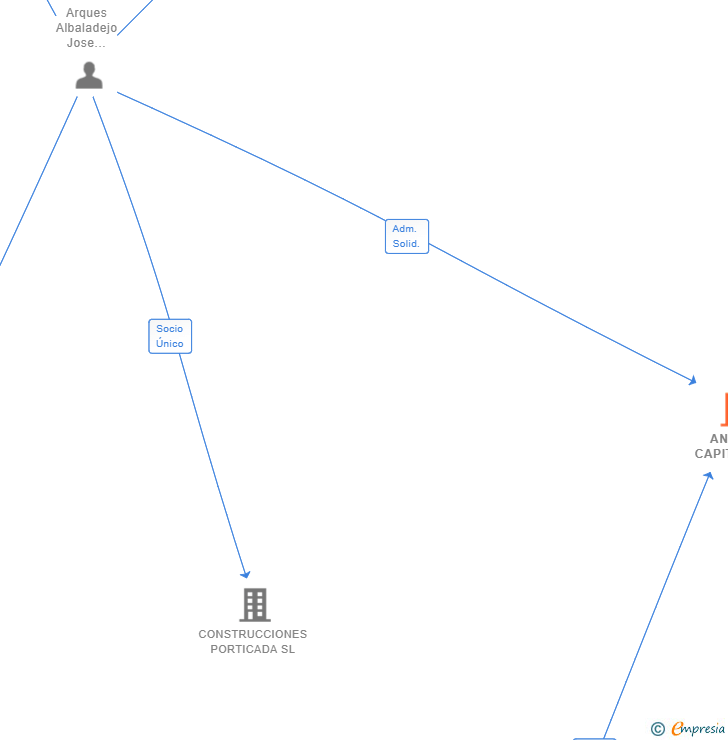 Vinculaciones societarias de ANKIPE CAPITAL SL