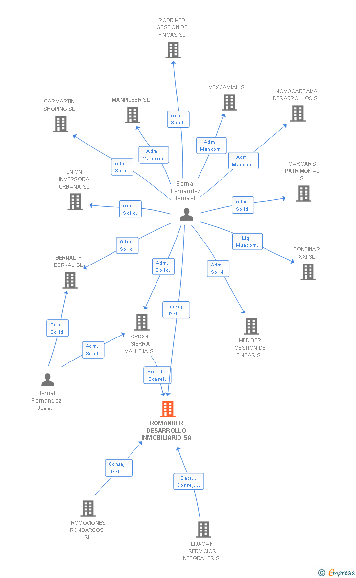Vinculaciones societarias de ROMANBER DESARROLLO INMOBILIARIO SA