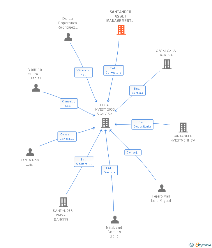 Vinculaciones societarias de SANTANDER ASSET MANAGEMENT SGIIC SA