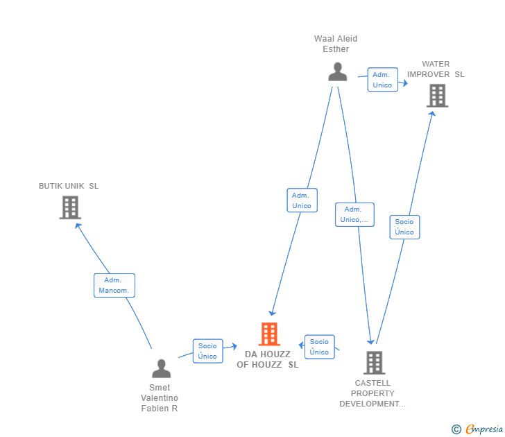 Vinculaciones societarias de DA HOUZZ OF HOUZZ SL