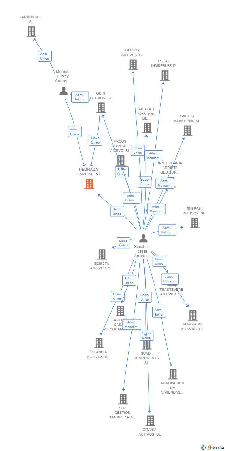 Vinculaciones societarias de PEDRAZA CAPITAL SL