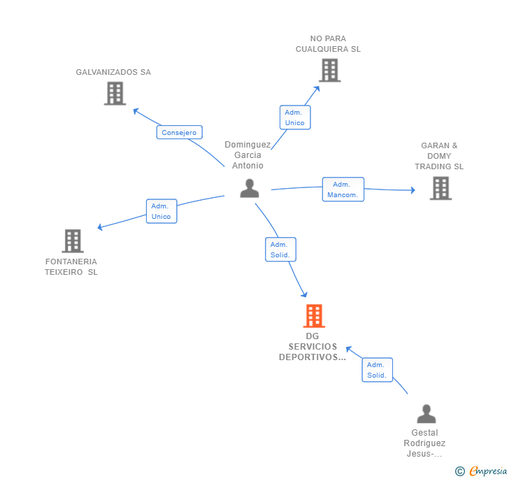 Vinculaciones societarias de DG SERVICIOS DEPORTIVOS SL