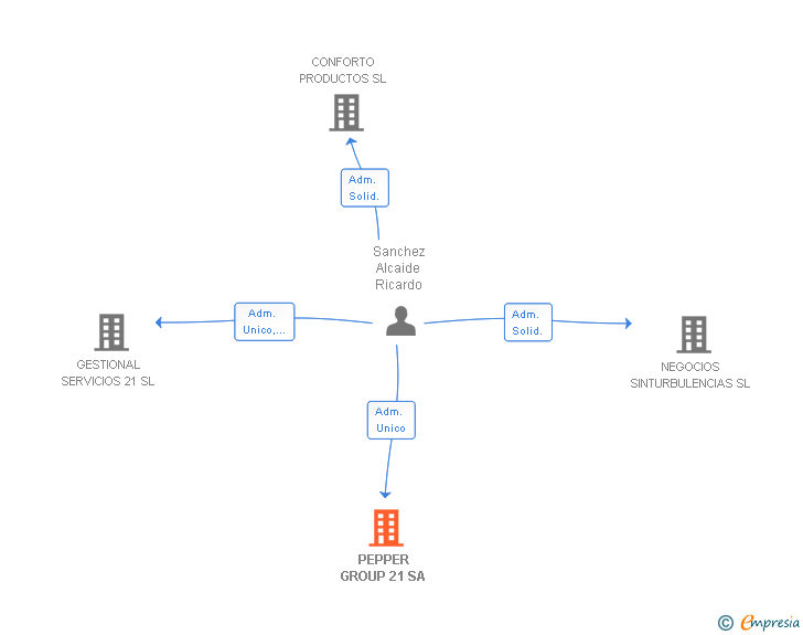 Vinculaciones societarias de PEPPER GROUP 21 SA