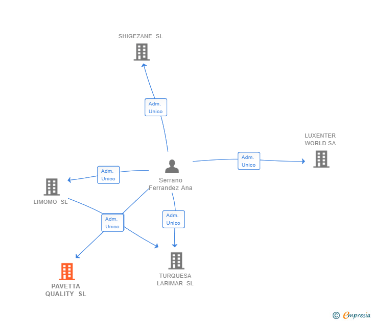 Vinculaciones societarias de PAVETTA QUALITY SL