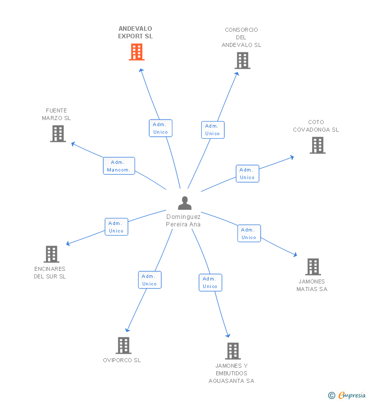 Vinculaciones societarias de ANDEVALO EXPORT SL