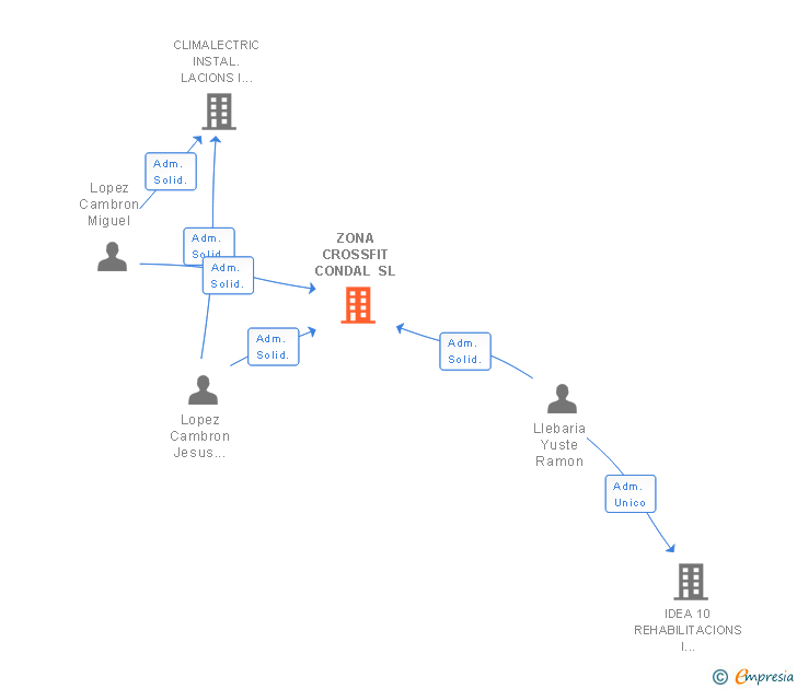 Vinculaciones societarias de ZONA CROSSFIT CONDAL SL