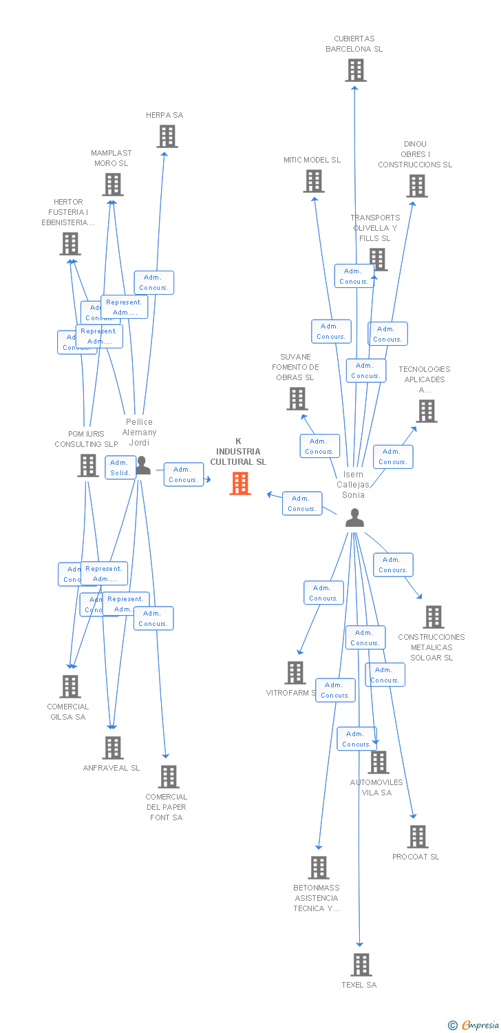 Vinculaciones societarias de K INDUSTRIA CULTURAL SL
