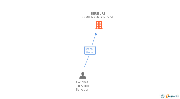 Vinculaciones societarias de NERE JRS COMUNICACIONES SL