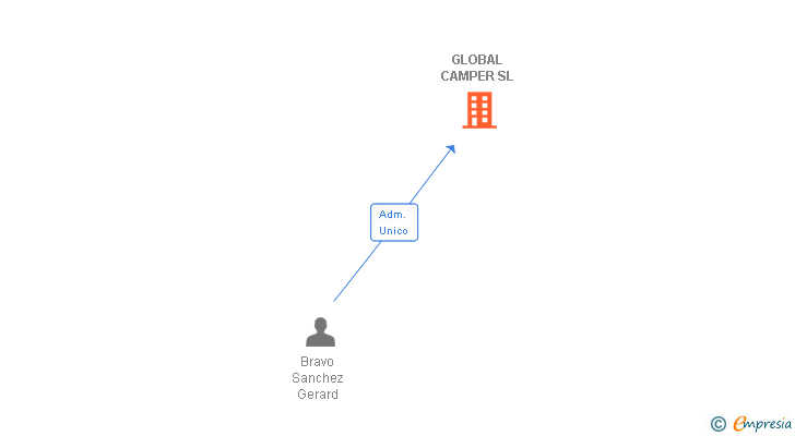 Vinculaciones societarias de GLOBAL CAMPER SL