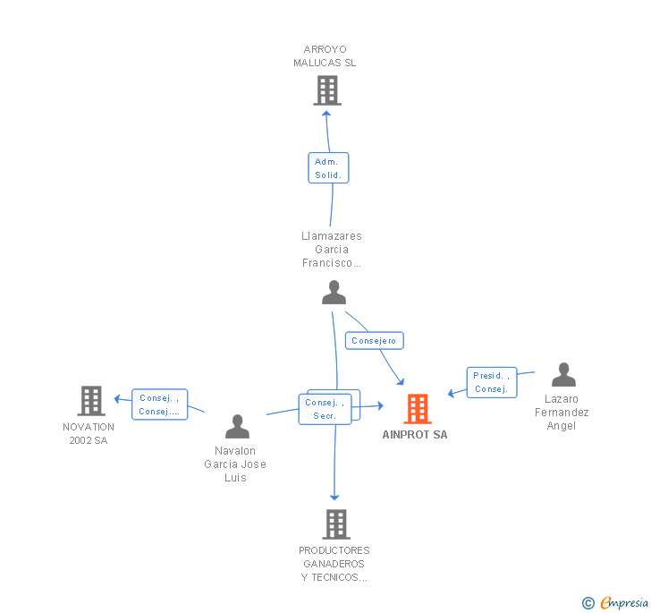 Vinculaciones societarias de AINPROT SA