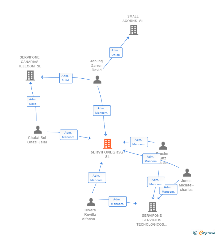 Vinculaciones societarias de SERVIFONEGR5G SL