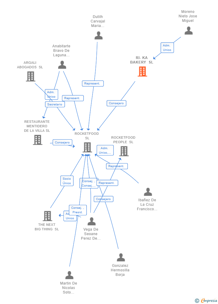Vinculaciones societarias de RI-KA BAKERY SL