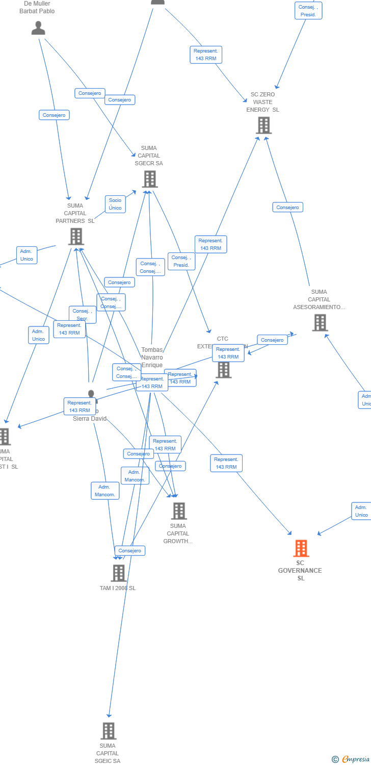 Vinculaciones societarias de SC GOVERNANCE SL