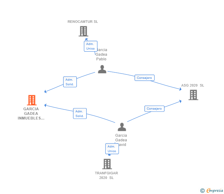 Vinculaciones societarias de GARCIA GADEA INMUEBLES SL