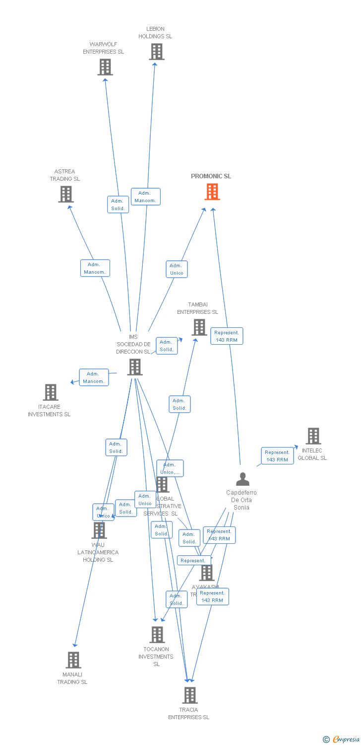 Vinculaciones societarias de PROMONIC SL