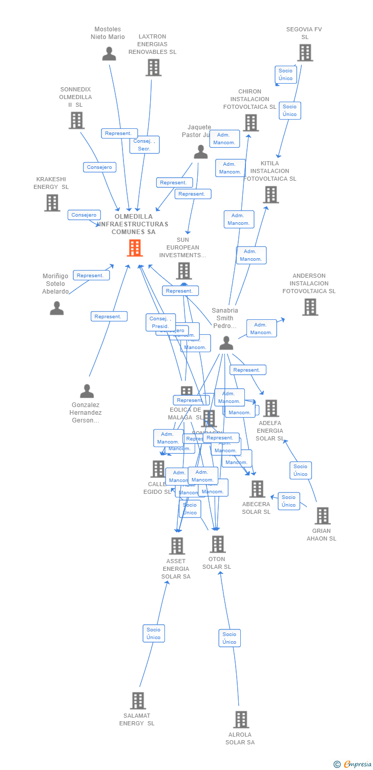 Vinculaciones societarias de OLMEDILLA INFRAESTRUCTURAS COMUNES SA