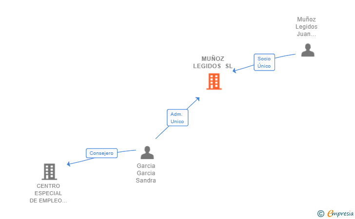 Vinculaciones societarias de MUÑOZ LEGIDOS SL
