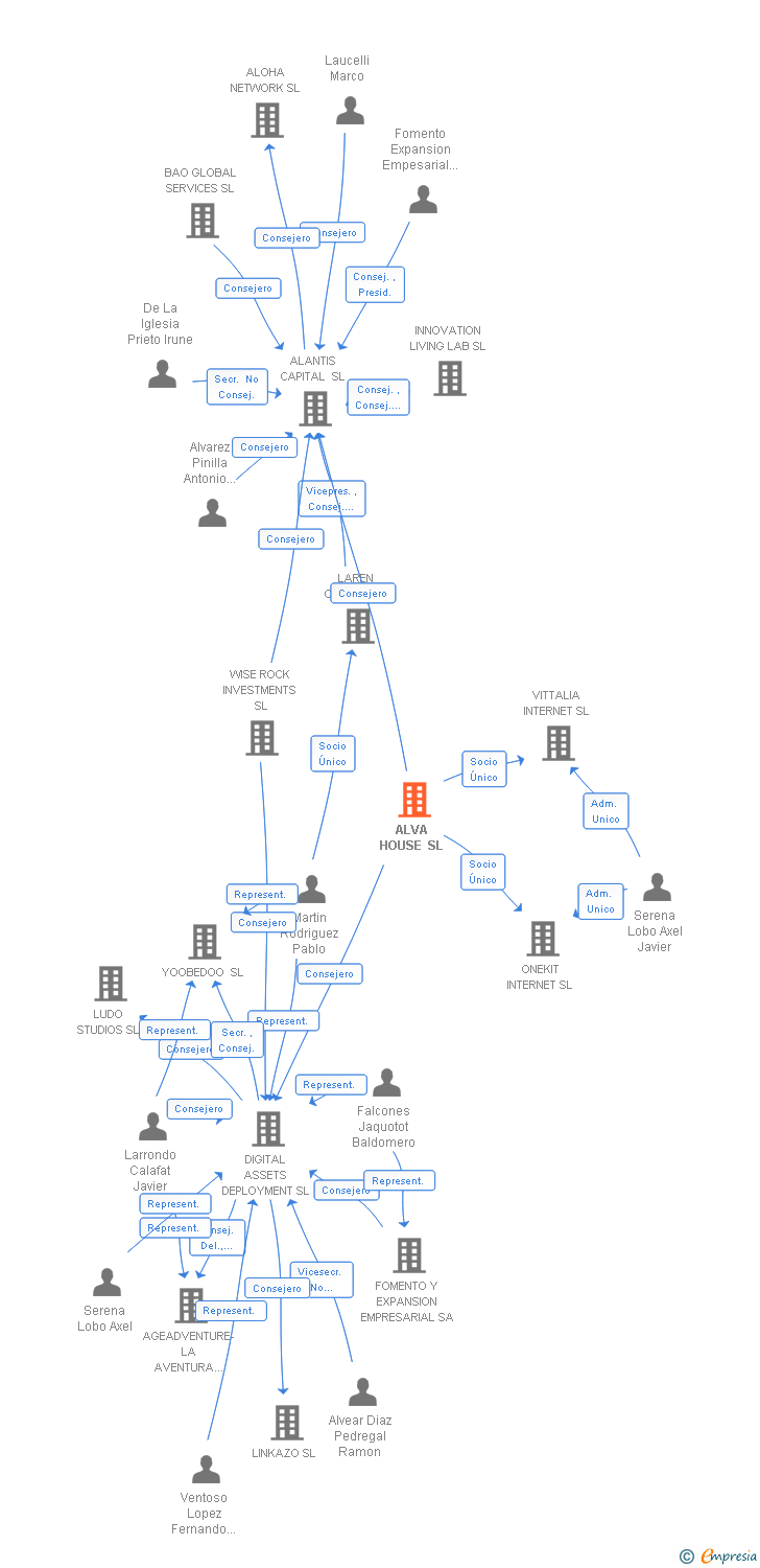 Vinculaciones societarias de ALVA HOUSE SL