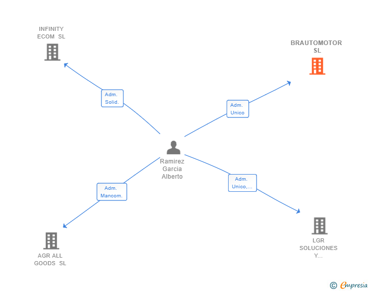 Vinculaciones societarias de BRAUTOMOTOR SL