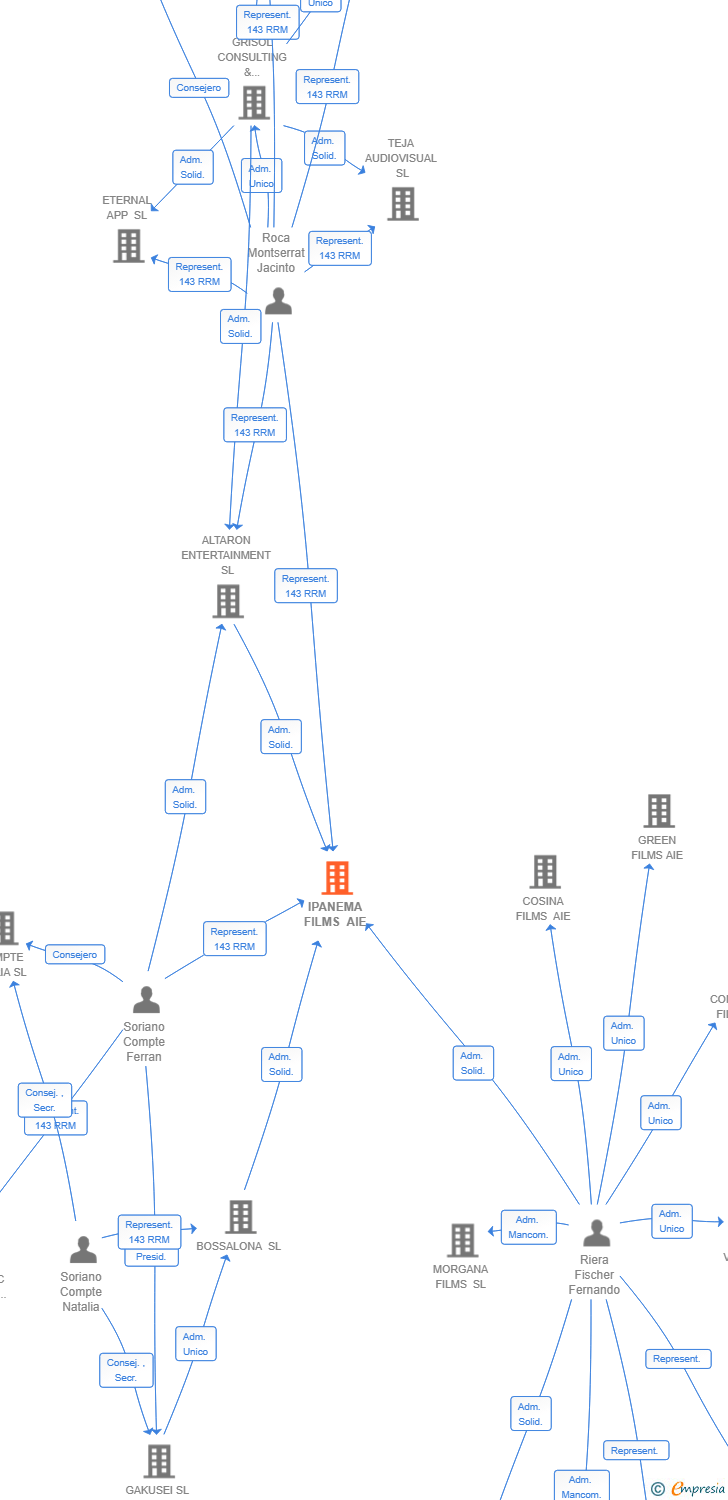 Vinculaciones societarias de IPANEMA FILMS AIE
