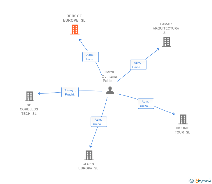 Vinculaciones societarias de BERCCE EUROPE SL
