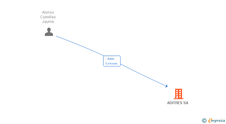 Vinculaciones societarias de ADITRES SA