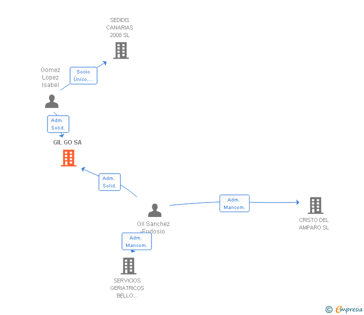 Vinculaciones societarias de GIL GO SA