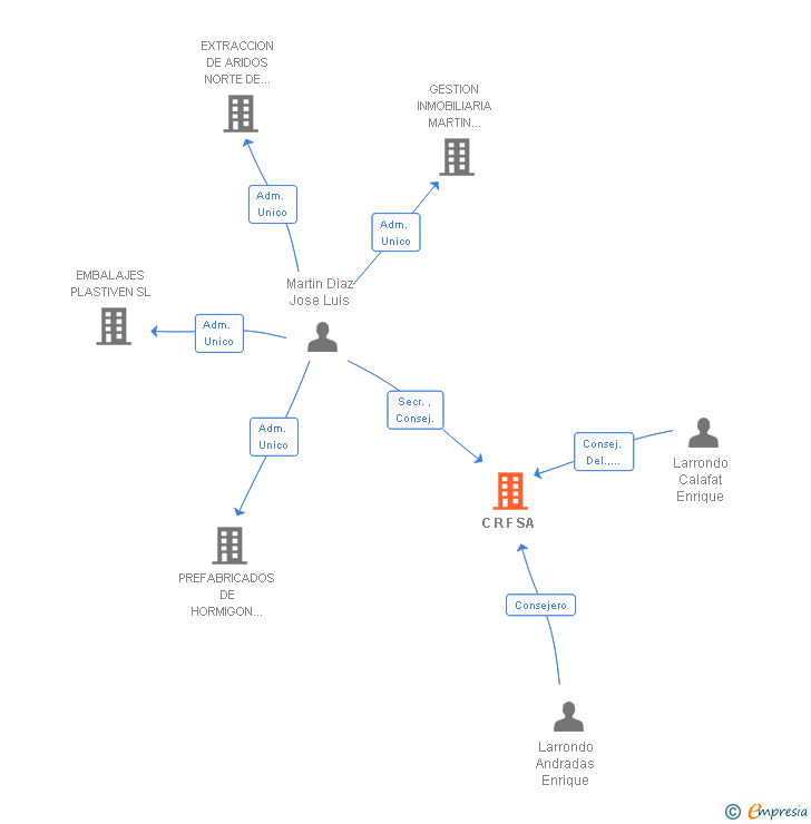 Vinculaciones societarias de C R F SA