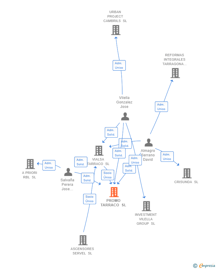 Vinculaciones societarias de PROMO TARRACO SL